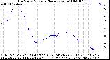 Milwaukee Weather Dew Point<br>by Minute<br>(24 Hours) (Alternate)