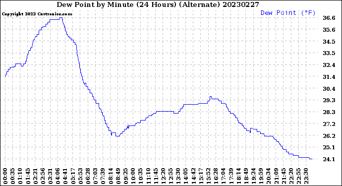 Milwaukee Weather Dew Point<br>by Minute<br>(24 Hours) (Alternate)