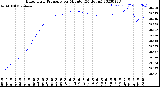 Milwaukee Weather Barometric Pressure<br>per Minute<br>(24 Hours)