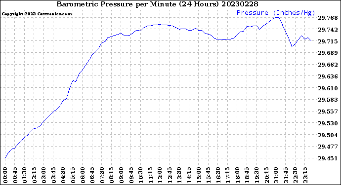 Milwaukee Weather Barometric Pressure<br>per Minute<br>(24 Hours)