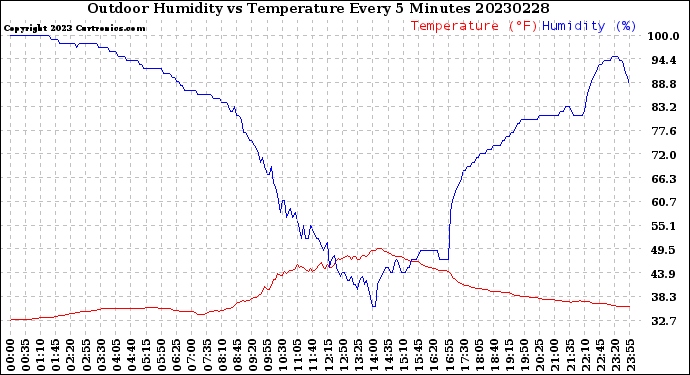 Milwaukee Weather Outdoor Humidity<br>vs Temperature<br>Every 5 Minutes