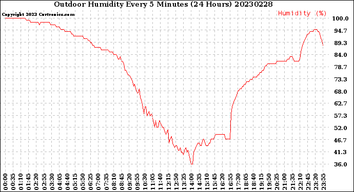 Milwaukee Weather Outdoor Humidity<br>Every 5 Minutes<br>(24 Hours)