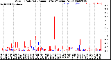 Milwaukee Weather Outdoor Rain<br>Daily Amount<br>(Past/Previous Year)