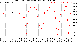 Milwaukee Weather Solar Radiation<br>Avg per Day W/m2/minute