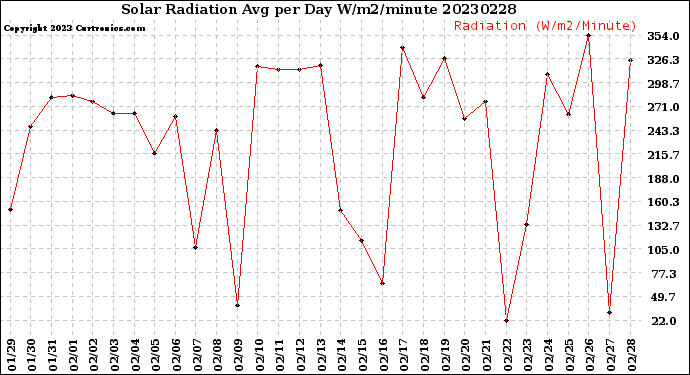 Milwaukee Weather Solar Radiation<br>Avg per Day W/m2/minute