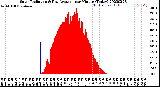 Milwaukee Weather Solar Radiation<br>& Day Average<br>per Minute<br>(Today)