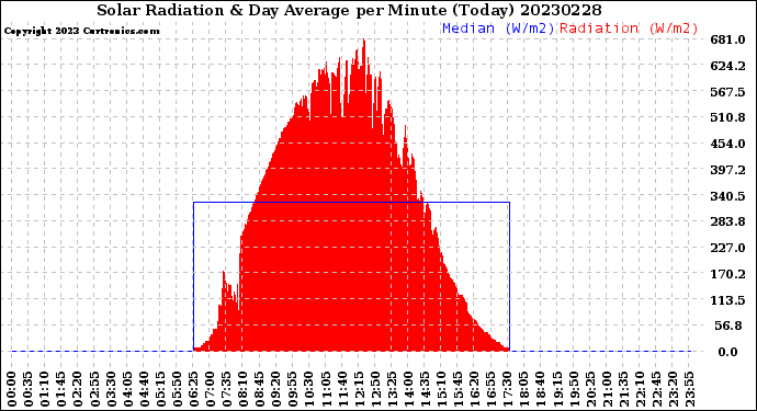 Milwaukee Weather Solar Radiation<br>& Day Average<br>per Minute<br>(Today)