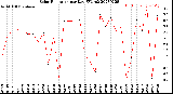 Milwaukee Weather Solar Radiation<br>per Day KW/m2