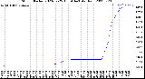 Milwaukee Weather Storm<br>Started 2023-02-25 13:14:14<br>Total Rain