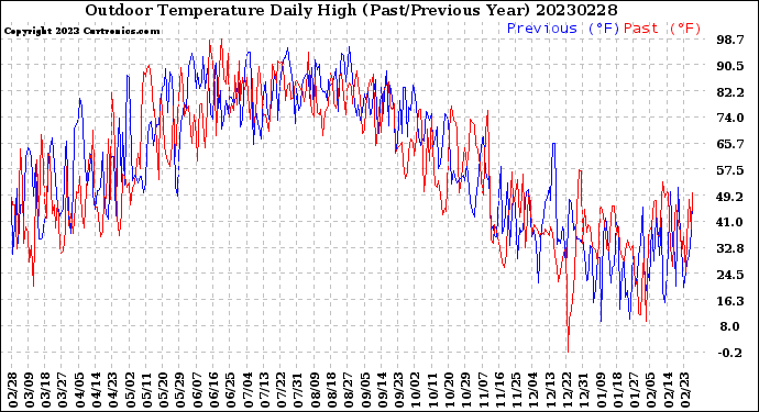 Milwaukee Weather Outdoor Temperature<br>Daily High<br>(Past/Previous Year)