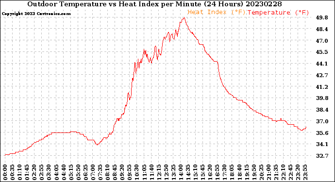 Milwaukee Weather Outdoor Temperature<br>vs Heat Index<br>per Minute<br>(24 Hours)