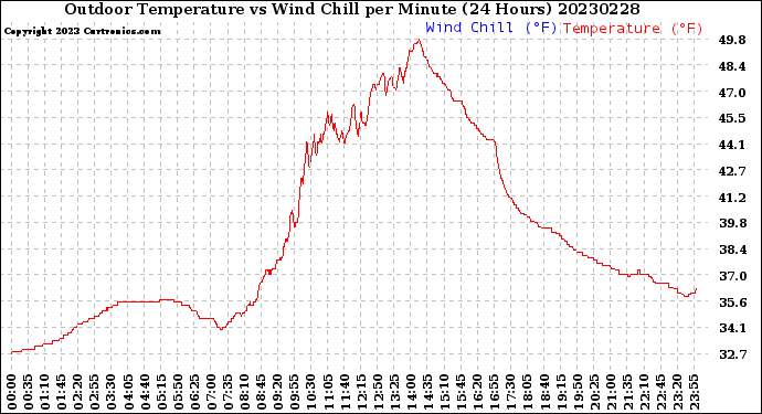 Milwaukee Weather Outdoor Temperature<br>vs Wind Chill<br>per Minute<br>(24 Hours)