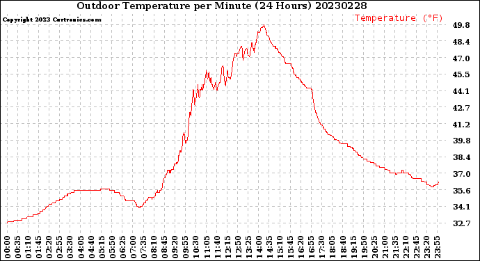 Milwaukee Weather Outdoor Temperature<br>per Minute<br>(24 Hours)