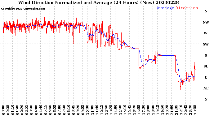 Milwaukee Weather Wind Direction<br>Normalized and Average<br>(24 Hours) (New)