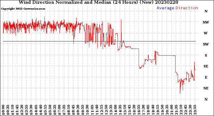 Milwaukee Weather Wind Direction<br>Normalized and Median<br>(24 Hours) (New)