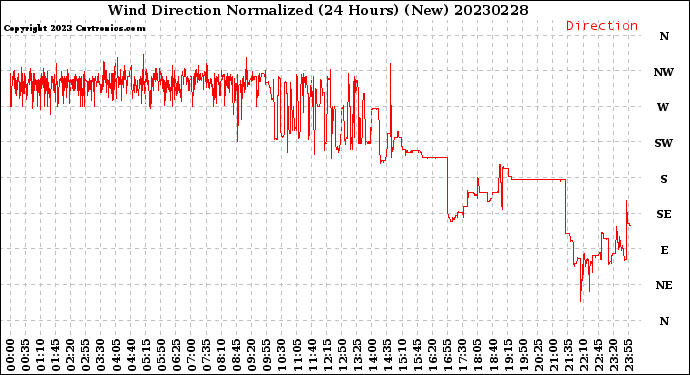 Milwaukee Weather Wind Direction<br>Normalized<br>(24 Hours) (New)