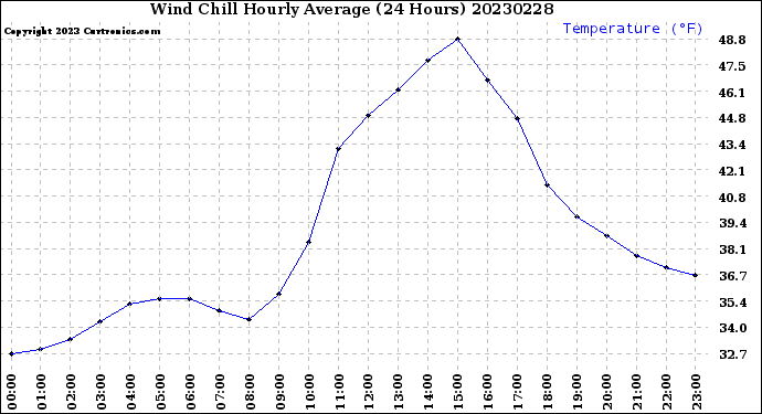 Milwaukee Weather Wind Chill<br>Hourly Average<br>(24 Hours)