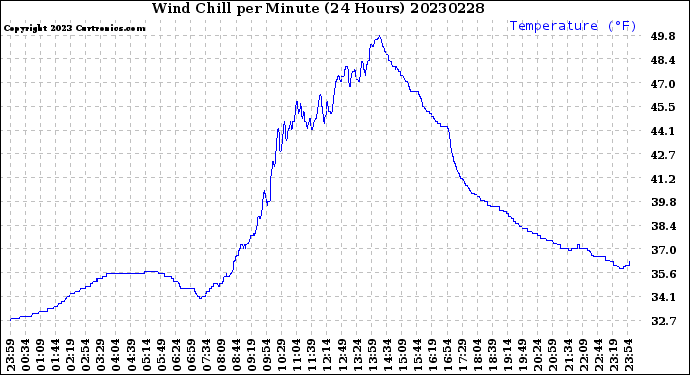 Milwaukee Weather Wind Chill<br>per Minute<br>(24 Hours)