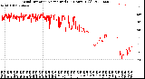 Milwaukee Weather Wind Direction<br>Normalized<br>(24 Hours) (Old)