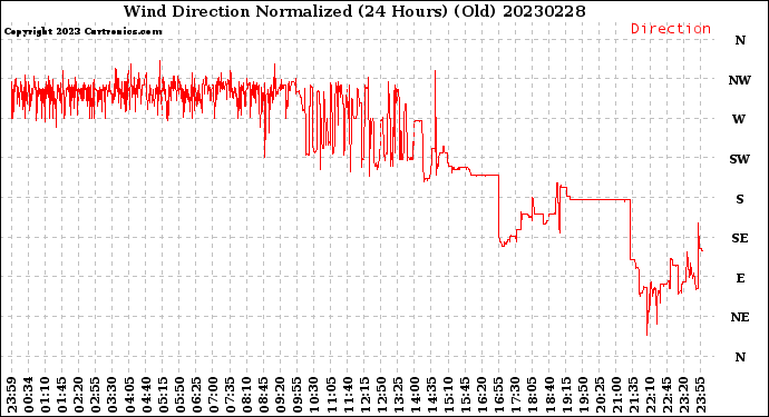 Milwaukee Weather Wind Direction<br>Normalized<br>(24 Hours) (Old)