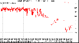 Milwaukee Weather Wind Direction<br>(24 Hours) (Raw)