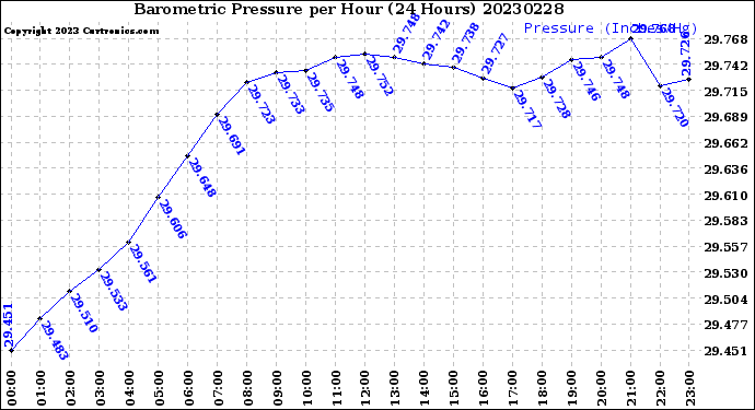 Milwaukee Weather Barometric Pressure<br>per Hour<br>(24 Hours)