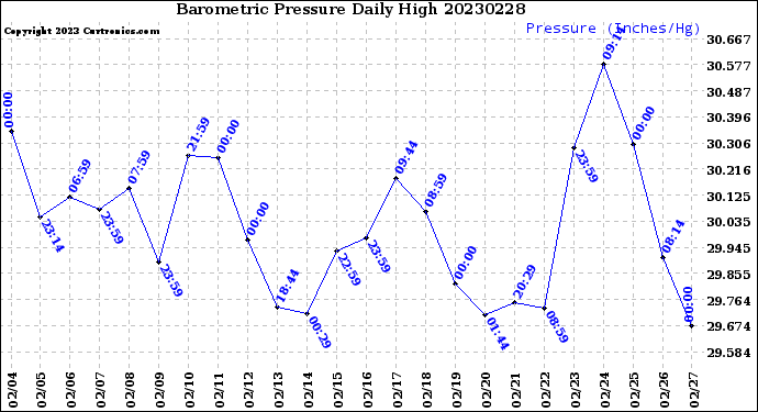 Milwaukee Weather Barometric Pressure<br>Daily High