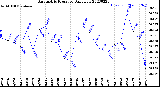 Milwaukee Weather Barometric Pressure<br>Daily Low