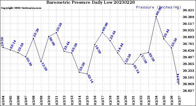 Milwaukee Weather Barometric Pressure<br>Daily Low