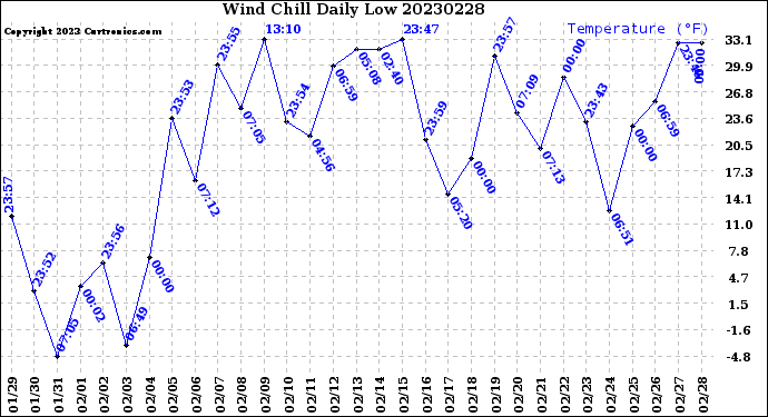 Milwaukee Weather Wind Chill<br>Daily Low