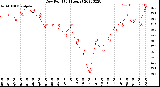 Milwaukee Weather Dew Point<br>(24 Hours)