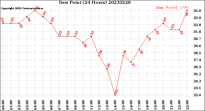 Milwaukee Weather Dew Point<br>(24 Hours)