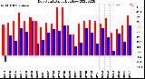 Milwaukee Weather Dew Point<br>Daily High/Low