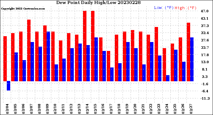 Milwaukee Weather Dew Point<br>Daily High/Low