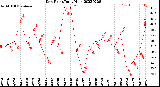 Milwaukee Weather Dew Point<br>Daily High