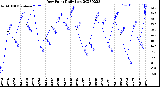 Milwaukee Weather Dew Point<br>Daily Low