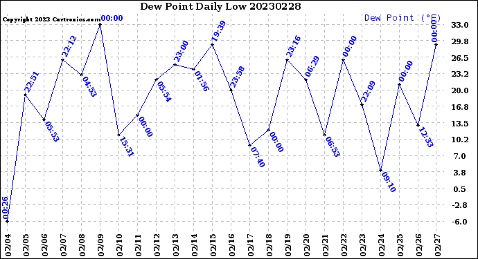 Milwaukee Weather Dew Point<br>Daily Low