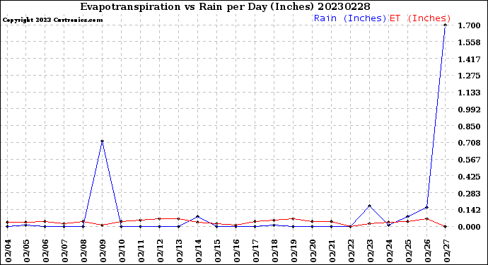 Milwaukee Weather Evapotranspiration<br>vs Rain per Day<br>(Inches)