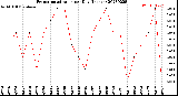 Milwaukee Weather Evapotranspiration<br>per Day (Inches)