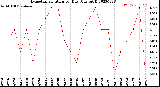 Milwaukee Weather Evapotranspiration<br>per Day (Ozs sq/ft)