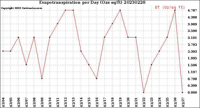 Milwaukee Weather Evapotranspiration<br>per Day (Ozs sq/ft)