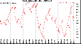 Milwaukee Weather Heat Index<br>Daily High