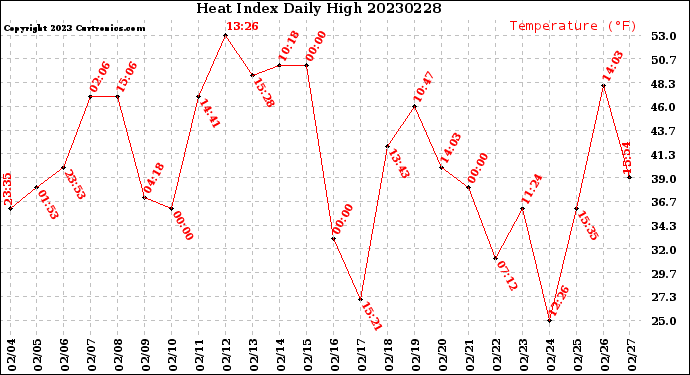 Milwaukee Weather Heat Index<br>Daily High