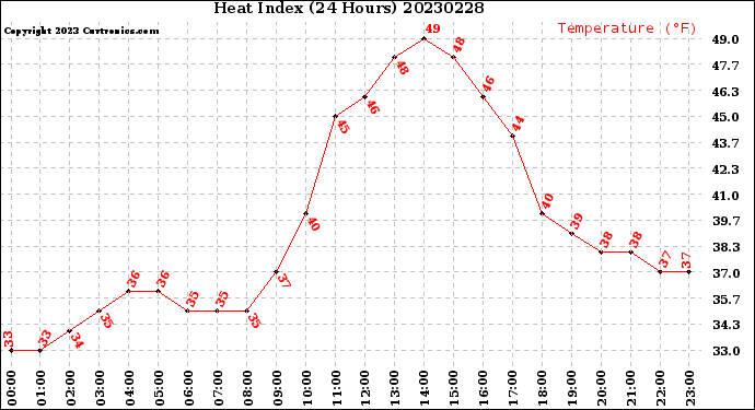 Milwaukee Weather Heat Index<br>(24 Hours)