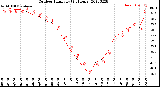 Milwaukee Weather Outdoor Humidity<br>(24 Hours)