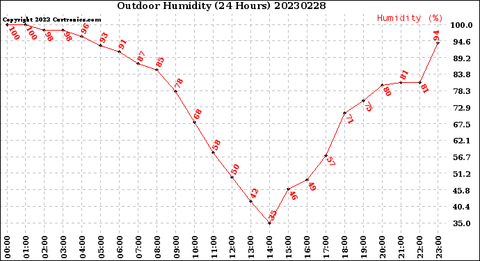 Milwaukee Weather Outdoor Humidity<br>(24 Hours)