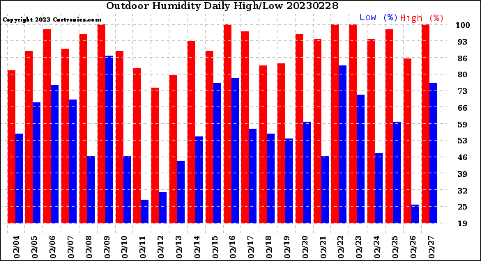 Milwaukee Weather Outdoor Humidity<br>Daily High/Low