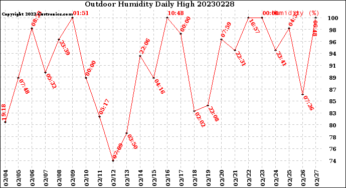 Milwaukee Weather Outdoor Humidity<br>Daily High