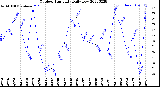 Milwaukee Weather Outdoor Humidity<br>Daily Low