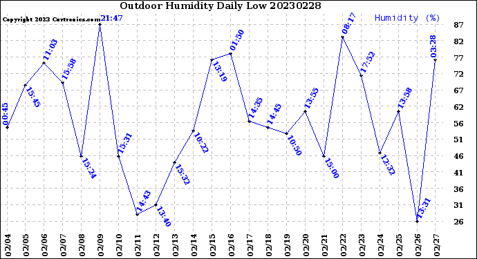 Milwaukee Weather Outdoor Humidity<br>Daily Low